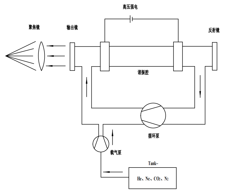 气体激光器原理图
