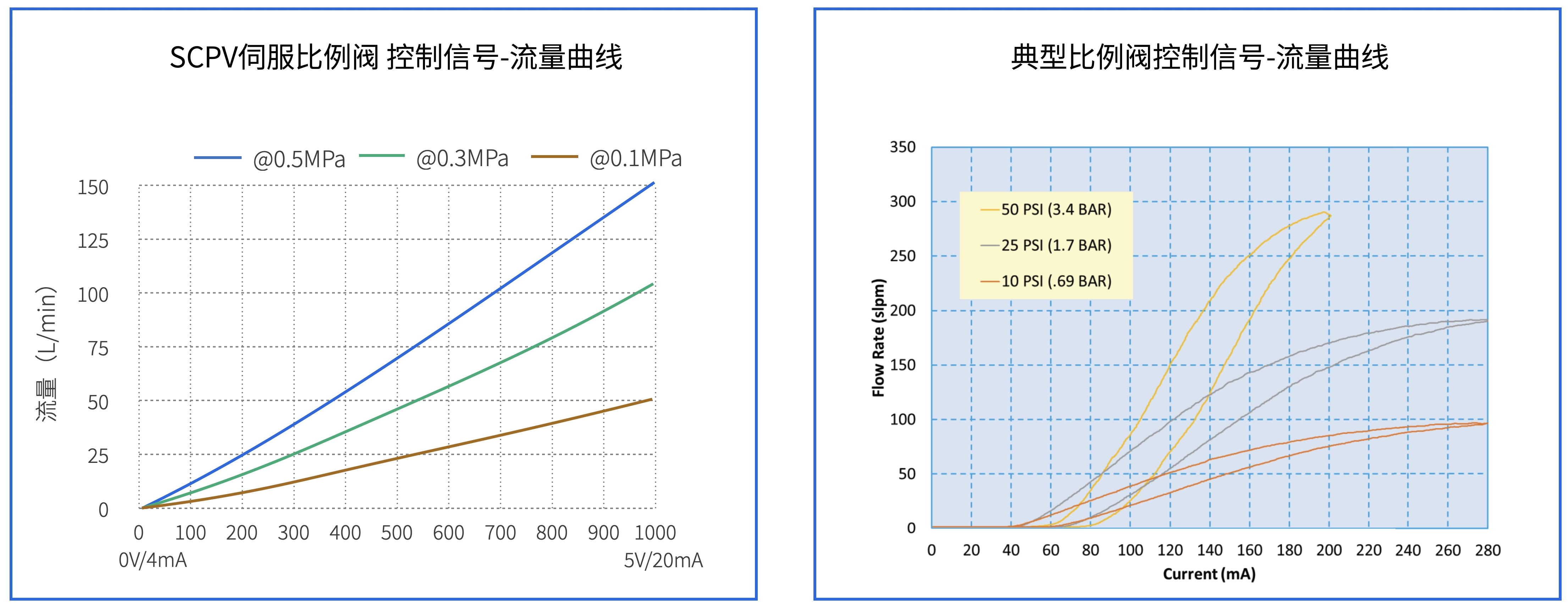 比例阀曲线对比 比例阀曲线对比