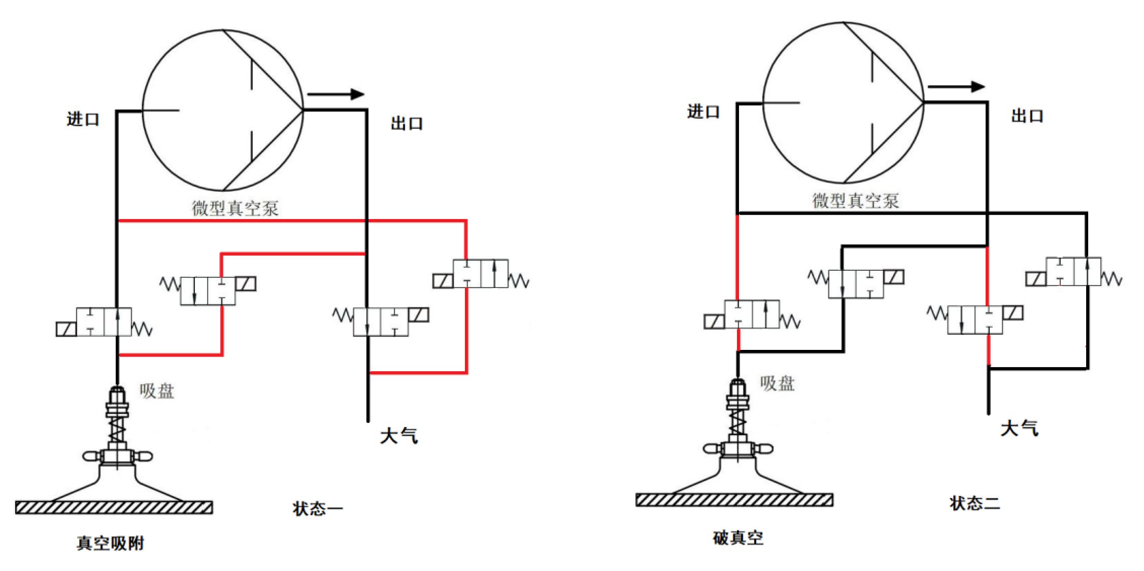 通过二位四通阀切换泵抽排气口破真空