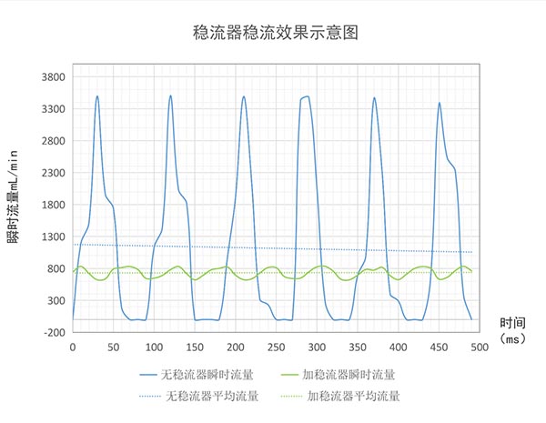 稳流器输出脉动示意图