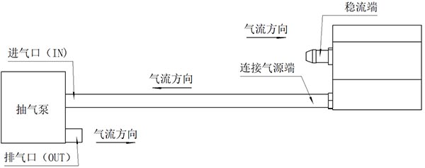 稳流器搭配抽气泵