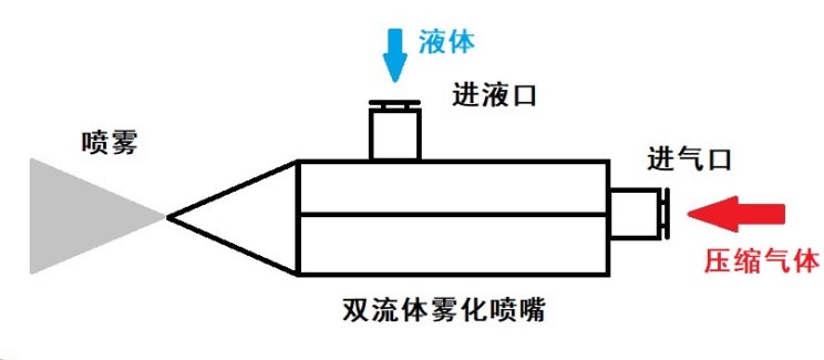 双流体雾化