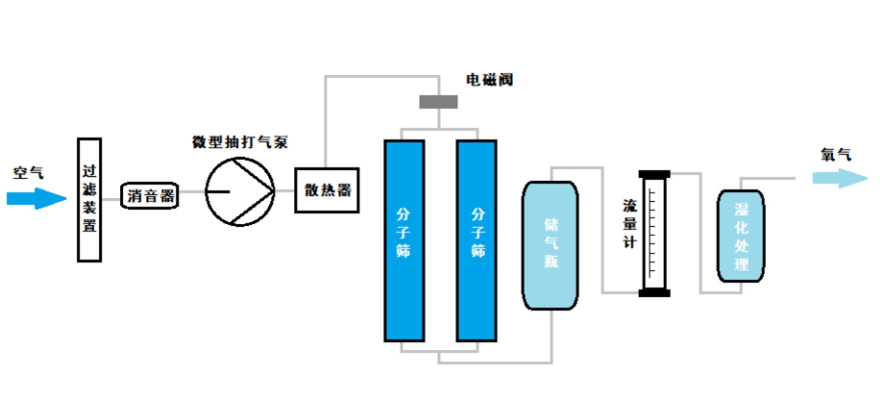 制氧机原理图