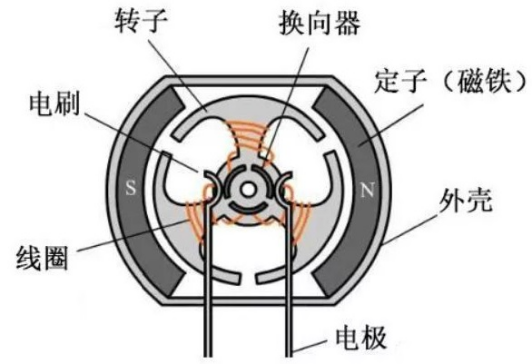 有刷电机电刷位置图图片